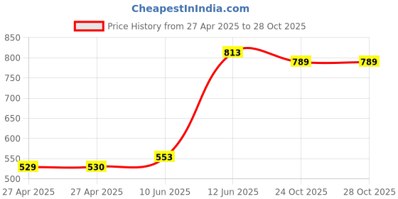 industrybuying.com MULTICOMP PRO Piezoelectric Ultrasonic Sensors TRANSCEIVER, 40KHZ, 14MM, METAL, MCUSD14A40S09RS multicomp pro Price History Graph from 27 Apr 2025 to 26 Oct 2025