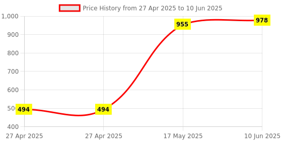 industrybuying.com MULTICOMP PRO Piezoelectric Ultrasonic Sensors TRANSCEIVER, 40KHZ, 18MM, METAL, MCUSD18A40S09RS-30C multicomp pro Price History Graph from 27 Apr 2025 to 10 Jun 2025