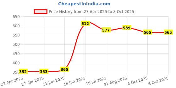 industrybuying.com MULTICOMP PRO Piezoelectric Ultrasonic Sensors TRANSMITTER, 40KHZ, 10MM, PLASTIC, MCUST10P40B07RO multicomp pro Price History Graph from 27 Apr 2025 to 8 Oct 2025