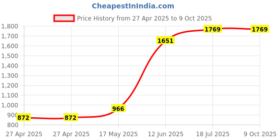 industrybuying.com MULTICOMP PRO Piezoelectric Ultrasonic Sensors TRANSMITTER, 40KHZ, 16MM, 400PT16P multicomp pro Price History Graph from 27 Apr 2025 to 9 Oct 2025