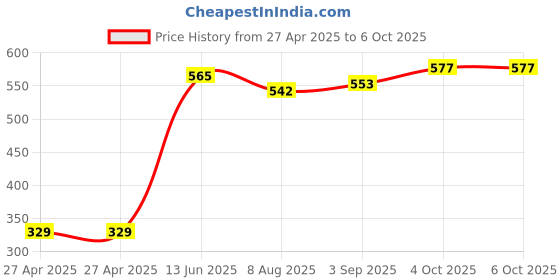 industrybuying.com MULTICOMP PRO Piezoelectric Ultrasonic Sensors TRANSMITTER, 40KHZ, 16MM, METAL, MCUST16A40S12RO multicomp pro Price History Graph from 27 Apr 2025 to 6 Oct 2025