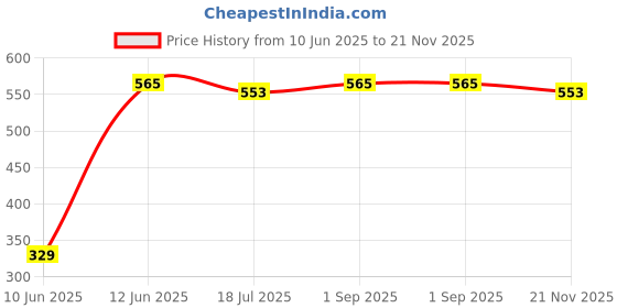 industrybuying.com MULTICOMP PRO Piezoelectric Ultrasonic Sensors TRANSMITTER, 40KHZ, 16MM, PLASTIC, MCUST16P40B12RO multicomp pro Price History Graph from 10 Jun 2025 to 21 Nov 2025
