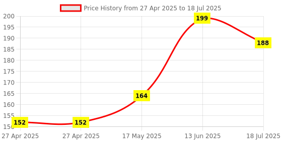 industrybuying.com MULTICOMP PRO Pin Headers BOARD-BOARD CONNECTOR HEADER, 3WAY, 1ROW, SPC20486 (Pack of 10) multicomp pro Price History Graph from 27 Apr 2025 to 13 Jun 2025