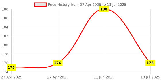 industrybuying.com MULTICOMP PRO Pin Headers BOARD-BOARD CONNECTOR, HEADER, 40WAY, 2ROW, SPC20497 multicomp pro Price History Graph from 27 Apr 2025 to 11 Jun 2025