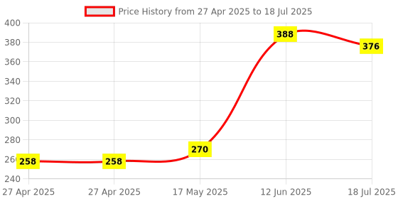 industrybuying.com MULTICOMP PRO Pin Headers BOARD-BOARD CONNECTOR HEADER, 6WAY, 2ROW, SPC20493 (Pack of 10) multicomp pro Price History Graph from 27 Apr 2025 to 12 Jun 2025