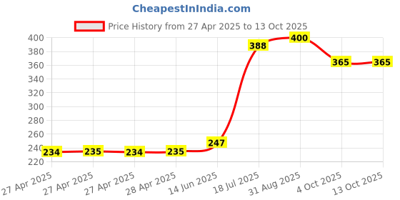industrybuying.com MULTICOMP PRO Pin Headers CONN, HDR, 10POS, 2ROW, 2.54MM, MC-254-10-00-ST-DIP (Pack of 10) multicomp pro Price History Graph from 27 Apr 2025 to 13 Oct 2025