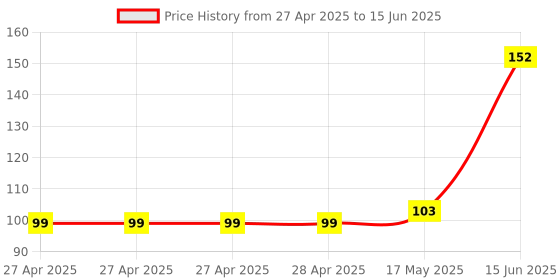 industrybuying.com MULTICOMP PRO Pin Headers CONN, HEADER, 10POS, R/A, 1ROW, 2.54MM, 2211R-10G-SM-CR multicomp pro Price History Graph from 27 Apr 2025 to 15 Jun 2025