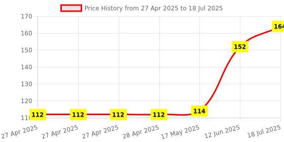industrybuying.com MULTICOMP PRO Pin Headers CONN, HEADER, 12POS, R/A, 1ROW, 2.54MM, 2211R-12G-SM-CR multicomp pro Price History Graph from 27 Apr 2025 to 12 Jun 2025