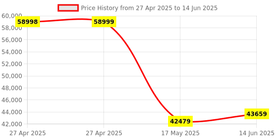 industrybuying.com MULTICOMP PRO Pin Headers CONN, HEADER, 12POS, R/A, 1ROW, 2.54MM, 2211R-12G-SM-CR (Pack of 800) multicomp pro Price History Graph from 27 Apr 2025 to 14 Jun 2025