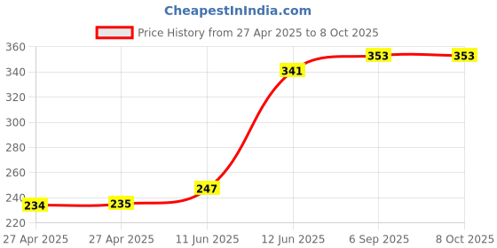 industrybuying.com MULTICOMP PRO Pin Headers CONN, HEADER, 14POS, R/A, 1ROW, 2.54MM, 2211R-14G (Pack of 10) multicomp pro Price History Graph from 27 Apr 2025 to 8 Oct 2025