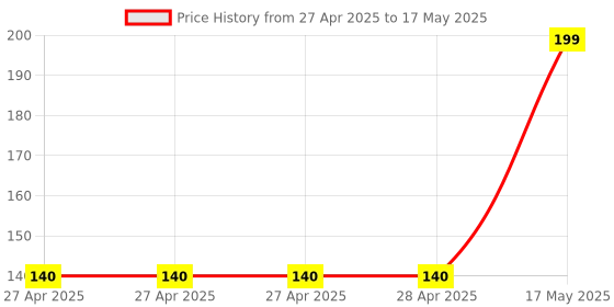 industrybuying.com MULTICOMP PRO Pin Headers CONN, HEADER, 18POS, R/A, 1ROW, 2.54MM, 2211R-18G-SM-CR multicomp pro Price History Graph from 27 Apr 2025 to 17 May 2025