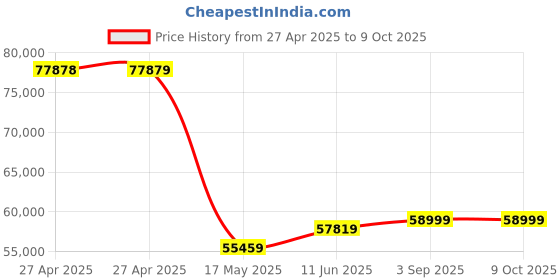 industrybuying.com MULTICOMP PRO Pin Headers CONN, HEADER, 18POS, R/A, 1ROW, 2.54MM, 2211R-18G-SM-CR (Pack of 800) multicomp pro Price History Graph from 27 Apr 2025 to 9 Oct 2025