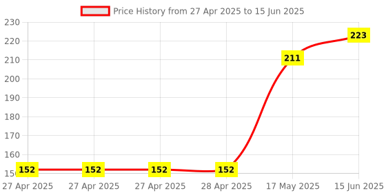 industrybuying.com MULTICOMP PRO Pin Headers CONN, HEADER, 20POS, R/A, 1ROW, 2.54MM, 2211R-20G-SM-CR multicomp pro Price History Graph from 27 Apr 2025 to 15 Jun 2025