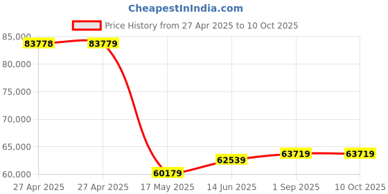 industrybuying.com MULTICOMP PRO Pin Headers CONN, HEADER, 20POS, R/A, 1ROW, 2.54MM, 2211R-20G-SM-CR (Pack of 800) multicomp pro Price History Graph from 27 Apr 2025 to 9 Oct 2025