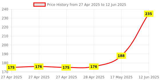 industrybuying.com MULTICOMP PRO Pin Headers CONN, HEADER, 22POS, 1ROW, 2.54MM, 2211R-22G-SM-CR multicomp pro Price History Graph from 27 Apr 2025 to 12 Jun 2025