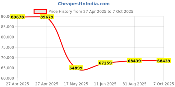 industrybuying.com MULTICOMP PRO Pin Headers CONN, HEADER, 22POS, 1ROW, 2.54MM, 2211R-22G-SM-CR (Pack of 800) multicomp pro Price History Graph from 27 Apr 2025 to 7 Oct 2025