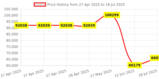 industrybuying.com MULTICOMP PRO Pin Headers CONN, HEADER, 24POS, 1ROW, 2.54MM, 2211R-24G-SM-CR (Pack of 800) multicomp pro Price History Graph from 27 Apr 2025 to 12 Jun 2025