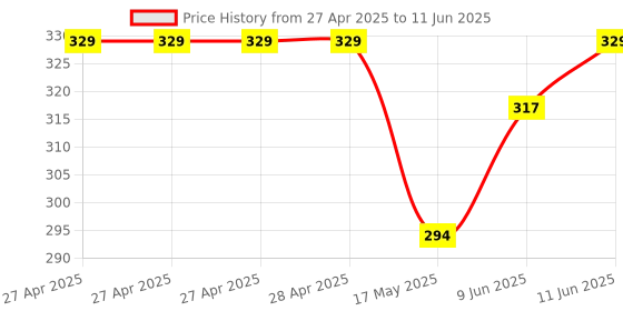 industrybuying.com MULTICOMP PRO Pin Headers CONN, HEADER, 2POS, R/A, 1ROW, 2.54MM, 2211R-02G-SM-CR (Pack of 5) multicomp pro Price History Graph from 27 Apr 2025 to 11 Jun 2025