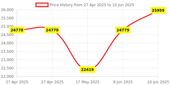 industrybuying.com MULTICOMP PRO Pin Headers CONN, HEADER, 2POS, R/A, 1ROW, 2.54MM, 2211R-02G-SM-CR (Pack of 800) multicomp pro Price History Graph from 27 Apr 2025 to 10 Jun 2025