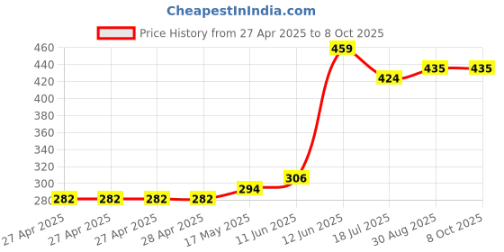 industrybuying.com MULTICOMP PRO Pin Headers CONN, HEADER, 3POS, R/A, 1ROW, 2.54MM, 2211R-03G-SM-CR (Pack of 5) multicomp pro Price History Graph from 27 Apr 2025 to 8 Oct 2025