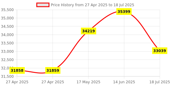industrybuying.com MULTICOMP PRO Pin Headers CONN, HEADER, 4POS, R/A, 1ROW, 2.54MM, 2211R-04G-SM-CR (Pack of 800) multicomp pro Price History Graph from 27 Apr 2025 to 14 Jun 2025