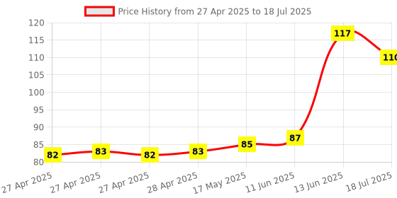 industrybuying.com MULTICOMP PRO Pin Headers CONN, HEADER, 5POS, R/A, 1ROW, 2.54MM, 2211R-05G-SM-CR multicomp pro Price History Graph from 27 Apr 2025 to 13 Jun 2025
