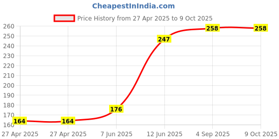 industrybuying.com MULTICOMP PRO Pin Headers CONN, HEADER, 7POS, R/A, 1ROW, 2.54MM, 2211R-07G (Pack of 15) multicomp pro Price History Graph from 27 Apr 2025 to 9 Oct 2025