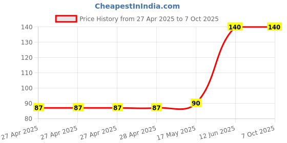 industrybuying.com MULTICOMP PRO Pin Headers CONN, HEADER, 8POS, R/A, 1ROW, 2.54MM, 2211R-08G-SM-CR multicomp pro Price History Graph from 27 Apr 2025 to 7 Oct 2025