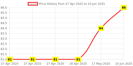 industrybuying.com MULTICOMP PRO Pin Headers CONN, HEADER, 9POS, R/A, 1ROW, 2.54MM, 2211R-09G-SM-CR multicomp pro Price History Graph from 27 Apr 2025 to 10 Jun 2025