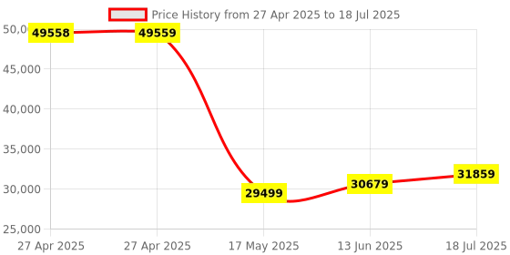 industrybuying.com MULTICOMP PRO Pin Headers CONN, HEADER, 9POS, R/A, 1ROW, 2.54MM, 2211R-09G-SM-CR (Pack of 800) multicomp pro Price History Graph from 27 Apr 2025 to 13 Jun 2025