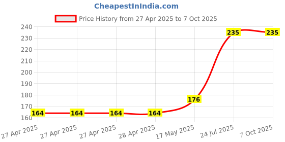 industrybuying.com MULTICOMP PRO Pin Headers CONN, HEADER, R/A, 10POS, 2ROW, 2.54MM, MC-254-10-00-RA-DIP (Pack of 5) multicomp pro Price History Graph from 27 Apr 2025 to 6 Oct 2025