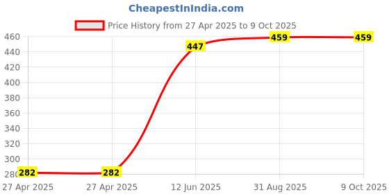 industrybuying.com MULTICOMP PRO Pin Headers CONN, HEADER, R/A, 10POS, 2ROW, 2.5MM, MC-254-10-LL-RA-DIP (Pack of 5) multicomp pro Price History Graph from 27 Apr 2025 to 9 Oct 2025