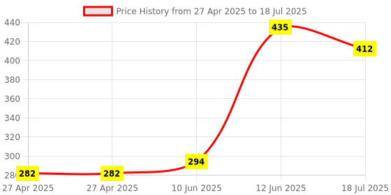 industrybuying.com MULTICOMP PRO Pin Headers CONN, HEADER, R/A, 10POS, 2ROW, 2.5MM, MC-254-10-SL-RA-DIP (Pack of 5) multicomp pro Price History Graph from 27 Apr 2025 to 12 Jun 2025
