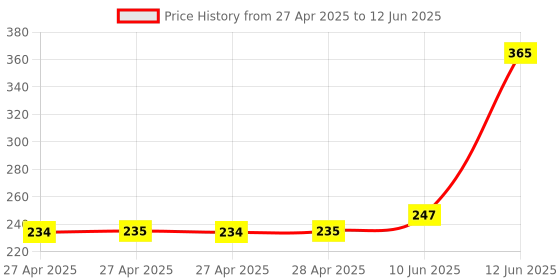 industrybuying.com MULTICOMP PRO Pin Headers CONN, HEADER, R/A, 12POS, 2ROW, 2.54MM, MC-254-12-00-RA-DIP (Pack of 5) multicomp pro Price History Graph from 27 Apr 2025 to 12 Jun 2025