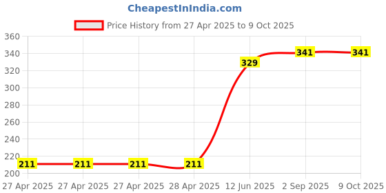 industrybuying.com MULTICOMP PRO Pin Headers CONN, HEADER, R/A, 14POS, 2ROW, 2.54MM, MC-254-14-00-RA-DIP (Pack of 5) multicomp pro Price History Graph from 27 Apr 2025 to 8 Oct 2025