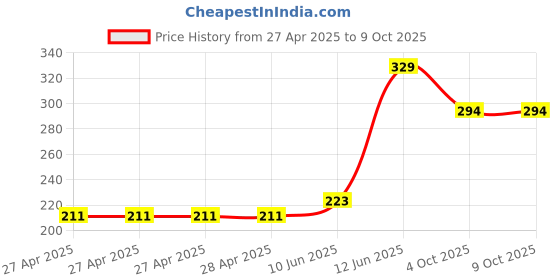 industrybuying.com MULTICOMP PRO Pin Headers CONN, HEADER, R/A, 16POS, 2ROW, 2.54MM, MC-254-16-00-RA-DIP (Pack of 5) multicomp pro Price History Graph from 27 Apr 2025 to 9 Oct 2025