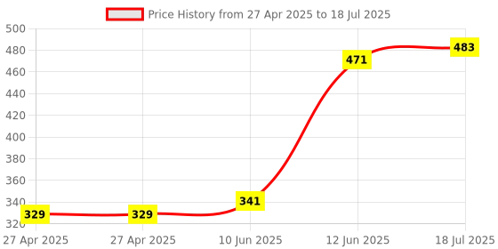 industrybuying.com MULTICOMP PRO Pin Headers CONN, HEADER, R/A, 16POS, 2ROW, 2.5MM, MC-254-16-SL-RA-DIP (Pack of 5) multicomp pro Price History Graph from 27 Apr 2025 to 12 Jun 2025