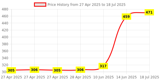 industrybuying.com MULTICOMP PRO Pin Headers CONN, HEADER, R/A, 20POS, 2ROW, 2.54MM, MC-254-20-00-RA-DIP (Pack of 5) multicomp pro Price History Graph from 27 Apr 2025 to 14 Jun 2025