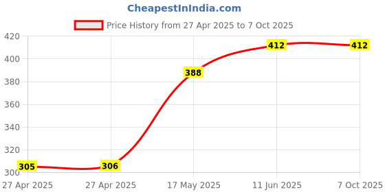 industrybuying.com MULTICOMP PRO Pin Headers CONN, HEADER, R/A, 20POS, 2ROW, 2.5MM, MC-254-20-SL-RA-DIP (Pack of 5) multicomp pro Price History Graph from 27 Apr 2025 to 7 Oct 2025