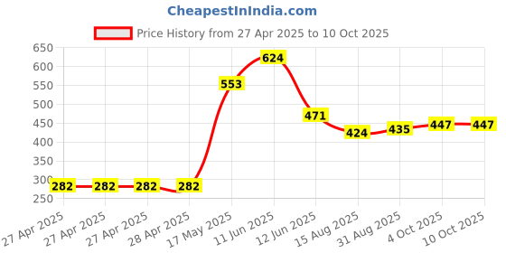 industrybuying.com MULTICOMP PRO Pin Headers CONN, HEADER, R/A, 24POS, 2ROW, 2.54MM, MC-254-24-00-RA-DIP (Pack of 5) multicomp pro Price History Graph from 27 Apr 2025 to 10 Oct 2025