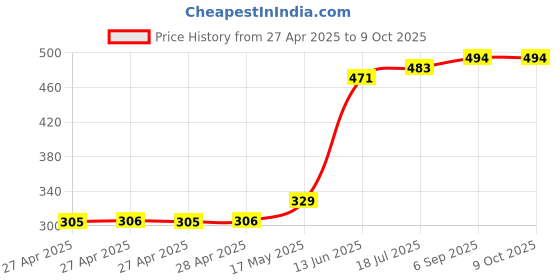 industrybuying.com MULTICOMP PRO Pin Headers CONN, HEADER, R/A, 26POS, 2ROW, 2.54MM, MC-254-26-00-RA-DIP (Pack of 5) multicomp pro Price History Graph from 27 Apr 2025 to 8 Oct 2025