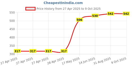 industrybuying.com MULTICOMP PRO Pin Headers CONN, HEADER, R/A, 26POS, 2ROW, 2.5MM, MC-254-26-LL-RA-DIP (Pack of 5) multicomp pro Price History Graph from 27 Apr 2025 to 8 Oct 2025