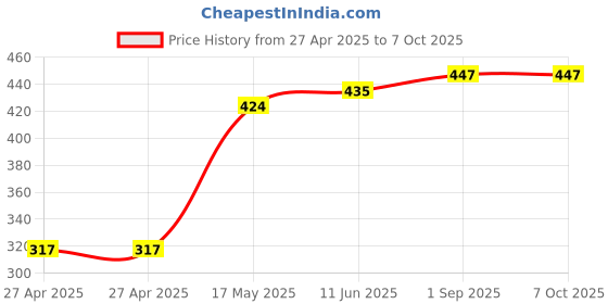 industrybuying.com MULTICOMP PRO Pin Headers CONN, HEADER, R/A, 26POS, 2ROW, 2.5MM, MC-254-26-SL-RA-DIP (Pack of 5) multicomp pro Price History Graph from 27 Apr 2025 to 7 Oct 2025