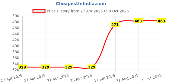 industrybuying.com MULTICOMP PRO Pin Headers CONN, HEADER, R/A, 30POS, 2ROW, 2.54MM, MC-254-30-00-RA-DIP (Pack of 5) multicomp pro Price History Graph from 27 Apr 2025 to 9 Oct 2025