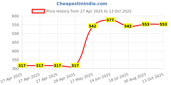 industrybuying.com MULTICOMP PRO Pin Headers CONN, HEADER, R/A, 34POS, 2ROW, 2.54MM, MC-254-34-00-RA-DIP (Pack of 5) multicomp pro Price History Graph from 27 Apr 2025 to 12 Oct 2025