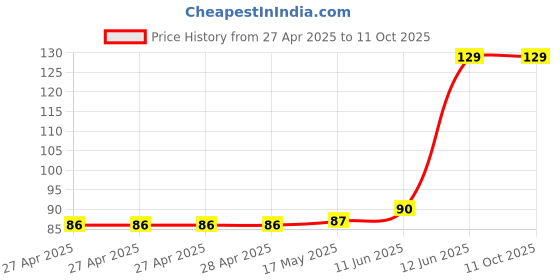 industrybuying.com MULTICOMP PRO Pin Headers CONN, HEADER, R/A, 34POS, 2ROW, 2.5MM, MC-254-34-LL-RA-DIP multicomp pro Price History Graph from 27 Apr 2025 to 11 Oct 2025