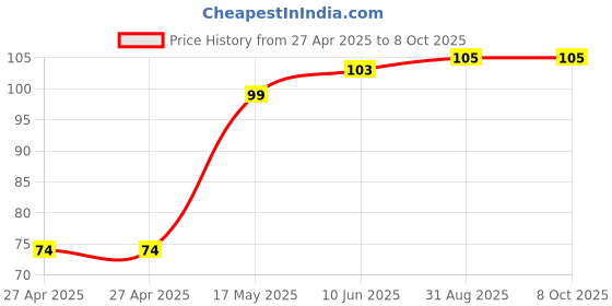 industrybuying.com MULTICOMP PRO Pin Headers CONN, HEADER, R/A, 34POS, 2ROW, 2.5MM, MC-254-34-SL-RA-DIP multicomp pro Price History Graph from 27 Apr 2025 to 8 Oct 2025
