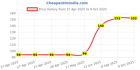 industrybuying.com MULTICOMP PRO Pin Headers CONN, HEADER, R/A, 40POS, 2ROW, 2.54MM, MC-254-40-00-RA-DIP multicomp pro Price History Graph from 27 Apr 2025 to 9 Oct 2025