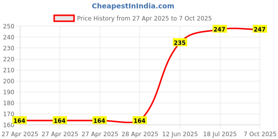 industrybuying.com MULTICOMP PRO Pin Headers CONN, HEADER, R/A, 40POS, 2ROW, 2.5MM, MC-254-40-LL-RA-DIP multicomp pro Price History Graph from 27 Apr 2025 to 7 Oct 2025