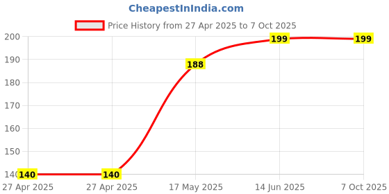 industrybuying.com MULTICOMP PRO Pin Headers CONN, HEADER, R/A, 40POS, 2ROW, 2.5MM, MC-254-40-SL-RA-DIP multicomp pro Price History Graph from 27 Apr 2025 to 6 Oct 2025